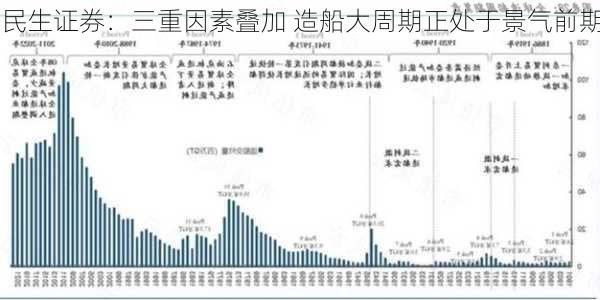 民生证券：三重因素叠加 造船大周期正处于景气前期