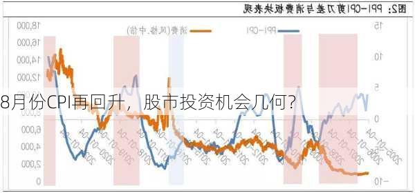 8月份CPI再回升，股市投资机会几何？