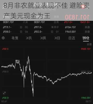 8月非农就业表现不佳 避险资产美元现金为王