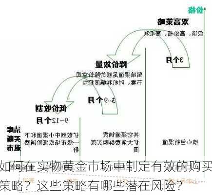 如何在实物黄金市场中制定有效的购买策略？这些策略有哪些潜在风险？