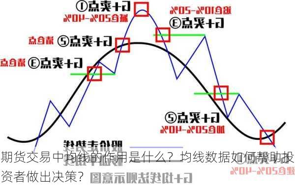 期货交易中均线的作用是什么？均线数据如何帮助投资者做出决策？