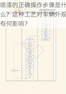 喷漆的正确操作步骤是什么？这种工艺对车辆外观有何影响？