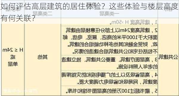 如何评估高层建筑的居住体验？这些体验与楼层高度有何关联？