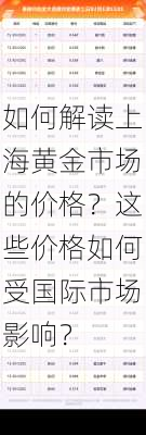 如何解读上海黄金市场的价格？这些价格如何受国际市场影响？