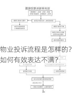 物业投诉流程是怎样的？如何有效表达不满？