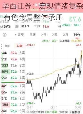 华西证券：宏观情绪复杂 有色金属整体承压