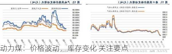 动力煤：价格波动，库存变化 关注要点