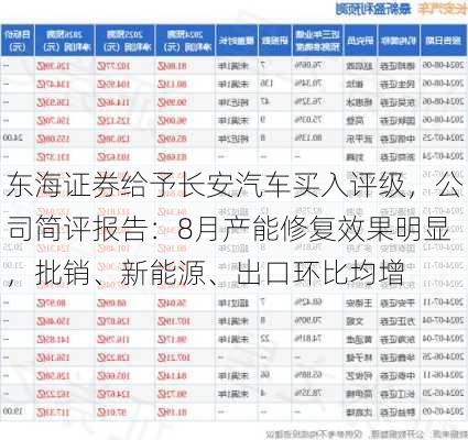 东海证券给予长安汽车买入评级，公司简评报告：8月产能修复效果明显，批销、新能源、出口环比均增