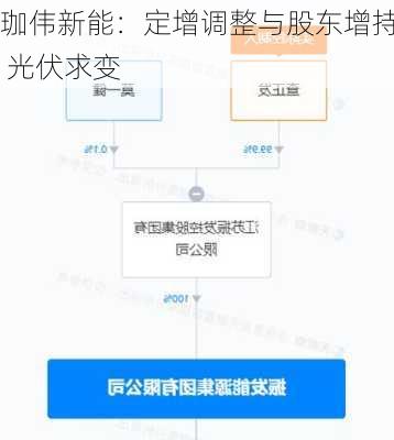 珈伟新能：定增调整与股东增持 光伏求变