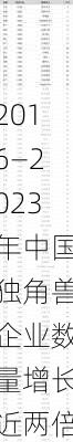 2016—2023年中国独角兽企业数量增长近两倍