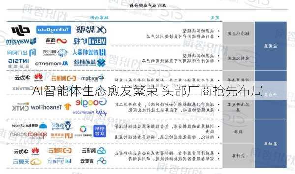 AI智能体生态愈发繁荣 头部厂商抢先布局