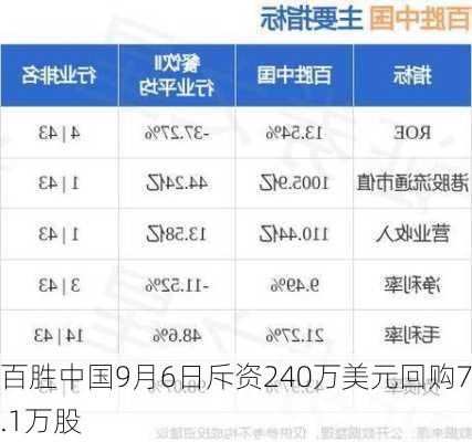 百胜中国9月6日斥资240万美元回购7.1万股