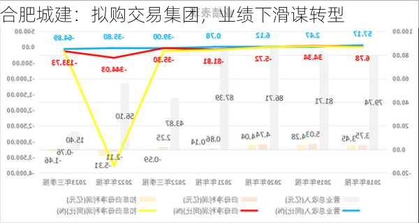 合肥城建：拟购交易集团，业绩下滑谋转型