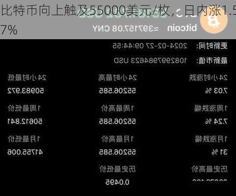 比特币向上触及55000美元/枚，日内涨1.57%