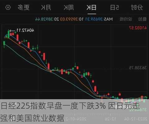 日经225指数早盘一度下跌3% 因日元走强和美国就业数据