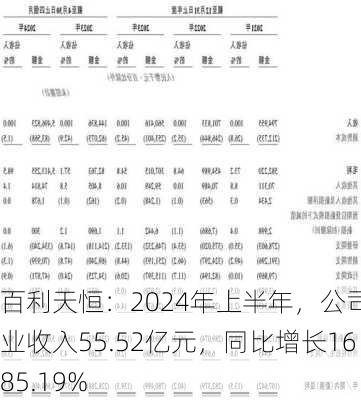 百利天恒：2024年上半年，公司营业收入55.52亿元，同比增长1685.19%