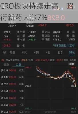 CRO板块持续走高，昭衍新药大涨7%