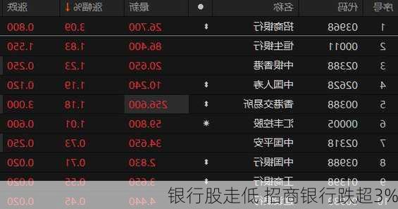 银行股走低 招商银行跌超3%