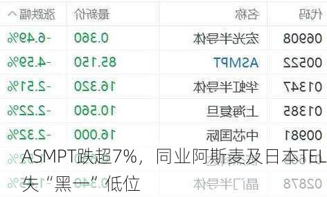 ASMPT跌超7%，同业阿斯麦及日本TEL失“黑一”低位