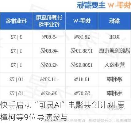 快手启动“可灵AI”电影共创计划 贾樟柯等9位导演参与