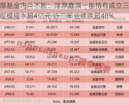 淳厚基金内斗不断：淳厚鑫淳一年持有成立三年规模缩水超4亿元 近三年业绩跌超48%