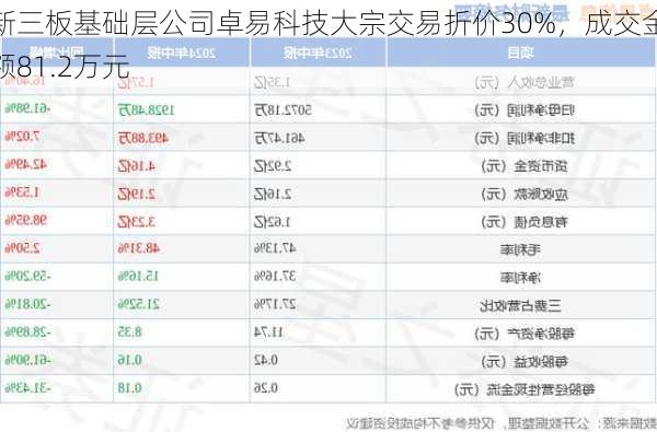 新三板基础层公司卓易科技大宗交易折价30%，成交金额81.2万元