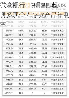 微众银行：9月9日起下调多项个人存款产品年利率