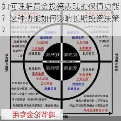 如何理解黄金投资表现的保值功能？这种功能如何影响长期投资决策？