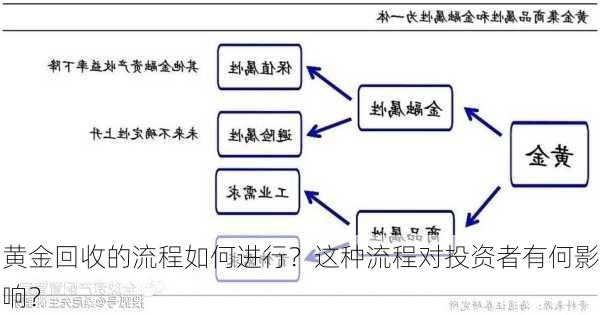 黄金回收的流程如何进行？这种流程对投资者有何影响？