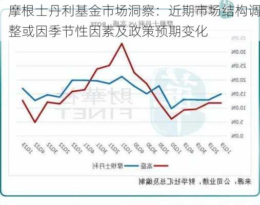 摩根士丹利基金市场洞察：近期市场结构调整或因季节性因素及政策预期变化