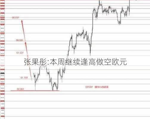 张果彤:本周继续逢高做空欧元