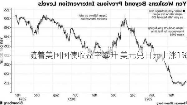 随着美国国债收益率攀升 美元兑日元上涨1%