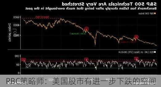 RBC策略师：美国股市有进一步下跌的空间