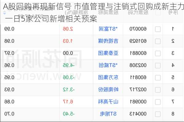 A股回购再现新信号 市值管理与注销式回购成新主力 一日5家公司新增相关预案