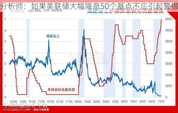 分析师：如果美联储大幅降息50个基点不应引起警惕