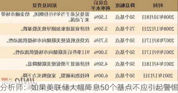 分析师：如果美联储大幅降息50个基点不应引起警惕