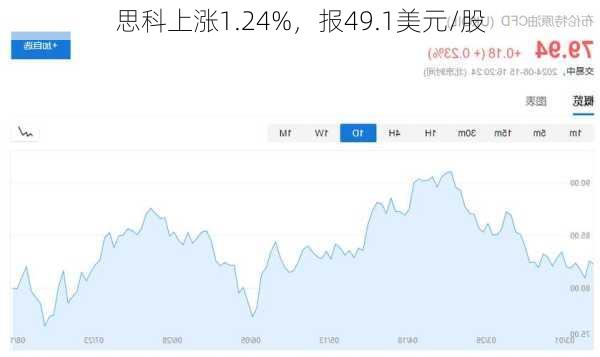 思科上涨1.24%，报49.1美元/股