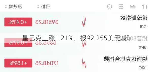 星巴克上涨1.21%，报92.255美元/股