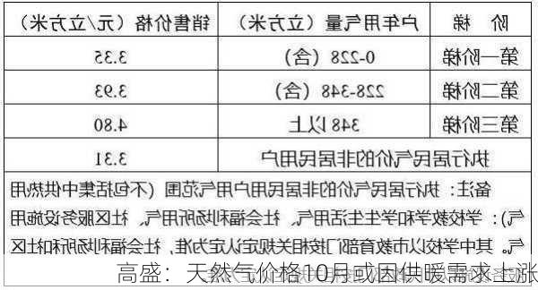 高盛：天然气价格10月或因供暖需求上涨