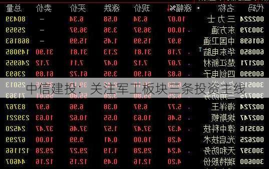 中信建投：关注军工板块三条投资主线