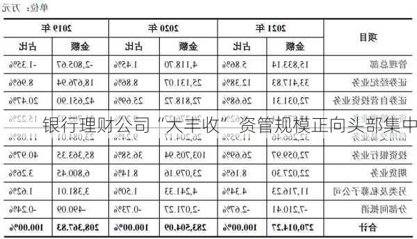 银行理财公司“大丰收” 资管规模正向头部集中