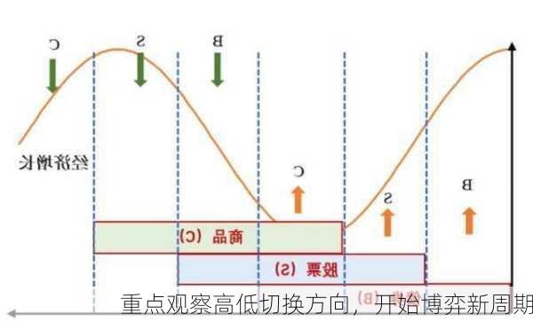 重点观察高低切换方向，开始博弈新周期