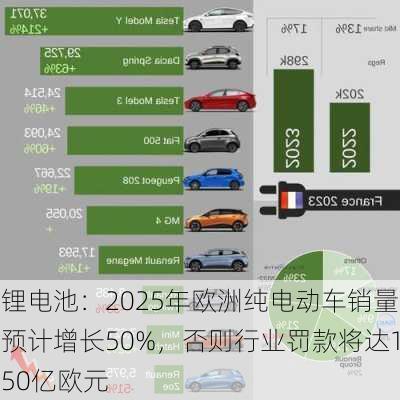 锂电池：2025年欧洲纯电动车销量预计增长50%，否则行业罚款将达150亿欧元