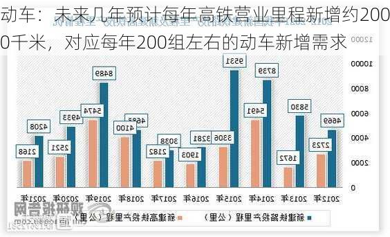 动车：未来几年预计每年高铁营业里程新增约2000千米，对应每年200组左右的动车新增需求