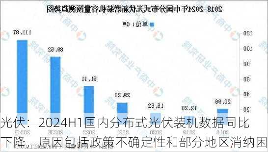 光伏：2024H1国内分布式光伏装机数据同比下降，原因包括政策不确定性和部分地区消纳困难