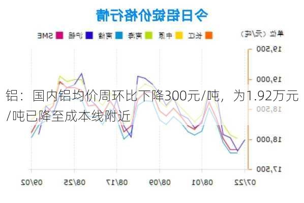 铝：国内铝均价周环比下降300元/吨，为1.92万元/吨已降至成本线附近