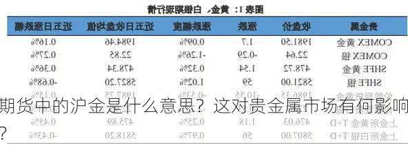 期货中的沪金是什么意思？这对贵金属市场有何影响？