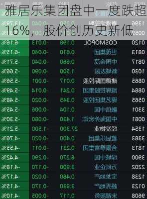 雅居乐集团盘中一度跌超16%，股价创历史新低