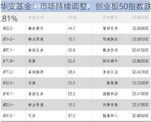 华安基金：市场持续调整，创业板50指数跌2.81%