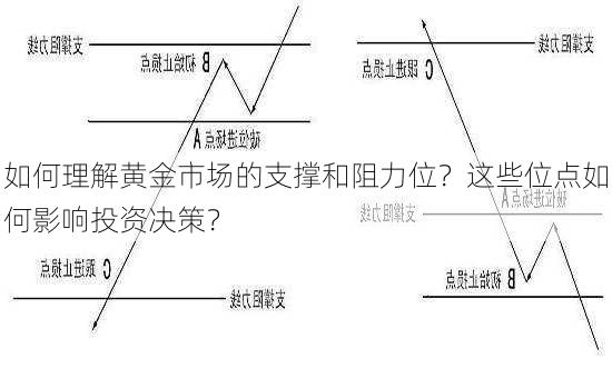 如何理解黄金市场的支撑和阻力位？这些位点如何影响投资决策？